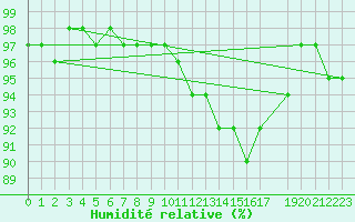 Courbe de l'humidit relative pour Bruxelles (Be)