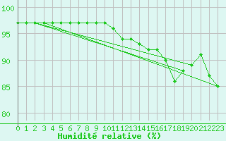 Courbe de l'humidit relative pour Pontoise - Cormeilles (95)