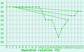 Courbe de l'humidit relative pour Brigueuil (16)