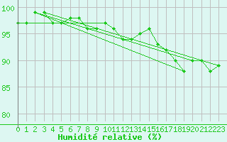 Courbe de l'humidit relative pour Ljungby