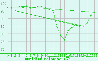 Courbe de l'humidit relative pour Crosby