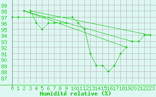 Courbe de l'humidit relative pour Chteauroux (36)