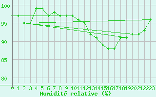 Courbe de l'humidit relative pour Saint-Etienne (42)