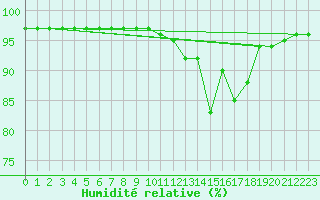 Courbe de l'humidit relative pour Dax (40)