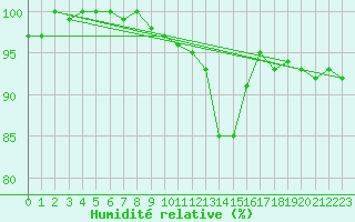 Courbe de l'humidit relative pour Herstmonceux (UK)
