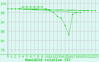 Courbe de l'humidit relative pour Donnemarie-Dontilly (77)
