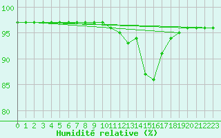 Courbe de l'humidit relative pour Le Touquet (62)