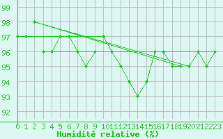 Courbe de l'humidit relative pour Wasserkuppe