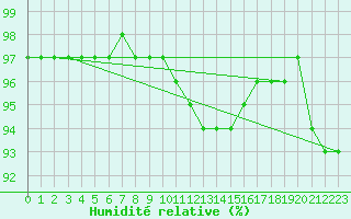 Courbe de l'humidit relative pour Douzy (08)