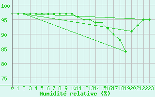Courbe de l'humidit relative pour Saint-Paul-des-Landes (15)