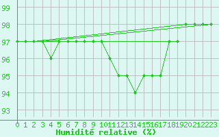 Courbe de l'humidit relative pour Rennes (35)