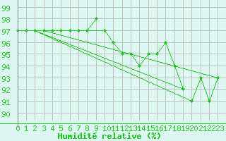 Courbe de l'humidit relative pour Saint-Laurent-du-Pont (38)