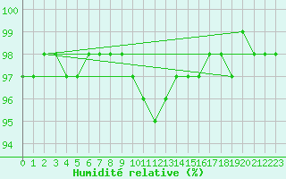 Courbe de l'humidit relative pour Roches Point