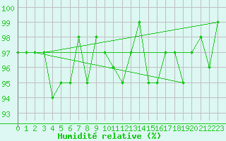 Courbe de l'humidit relative pour Lemberg (57)