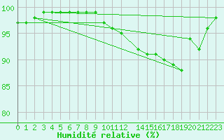 Courbe de l'humidit relative pour Salla Naruska