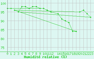 Courbe de l'humidit relative pour Kekesteto