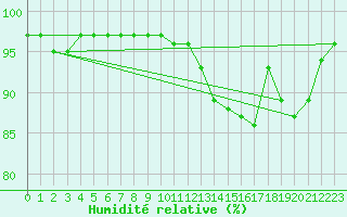 Courbe de l'humidit relative pour Toussus-le-Noble (78)