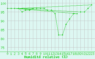 Courbe de l'humidit relative pour La Rochelle - Aerodrome (17)