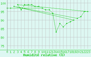 Courbe de l'humidit relative pour Muehlacker