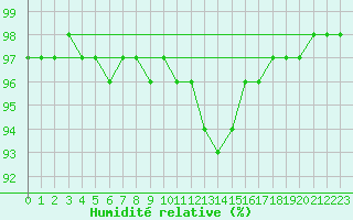 Courbe de l'humidit relative pour Belfort-Dorans (90)