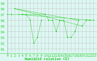 Courbe de l'humidit relative pour Charleville-Mzires (08)