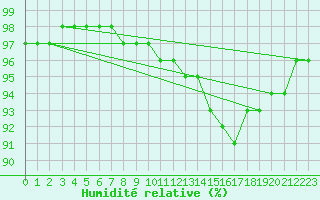 Courbe de l'humidit relative pour Saint-Mdard-d'Aunis (17)