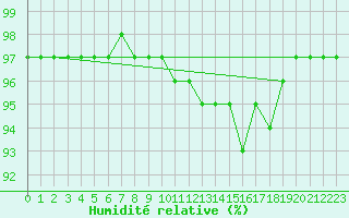 Courbe de l'humidit relative pour Tours (37)