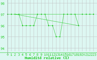 Courbe de l'humidit relative pour Guidel (56)