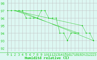 Courbe de l'humidit relative pour Saint-Amans (48)