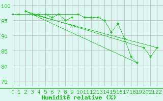 Courbe de l'humidit relative pour Jamricourt (60)