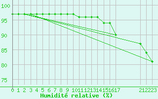 Courbe de l'humidit relative pour Bras (83)