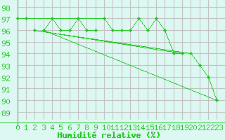 Courbe de l'humidit relative pour Mont-Rigi (Be)