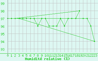 Courbe de l'humidit relative pour Laqueuille (63)