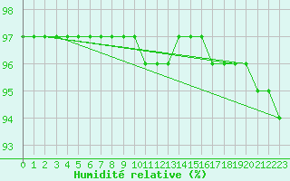 Courbe de l'humidit relative pour Melun (77)
