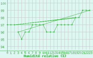 Courbe de l'humidit relative pour La Meyze (87)