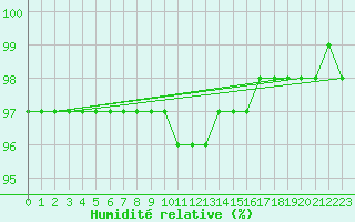 Courbe de l'humidit relative pour Belfort-Dorans (90)
