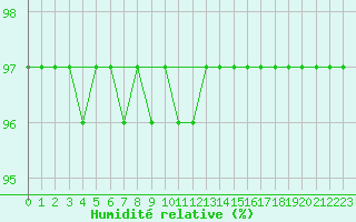 Courbe de l'humidit relative pour Ambrieu (01)