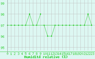 Courbe de l'humidit relative pour Sherkin Island