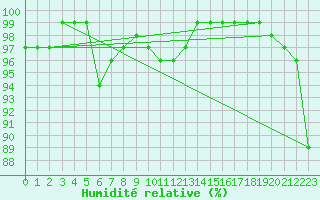Courbe de l'humidit relative pour Tarcu Mountain