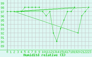 Courbe de l'humidit relative pour Ploudalmezeau (29)