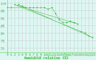 Courbe de l'humidit relative pour Jokkmokk FPL