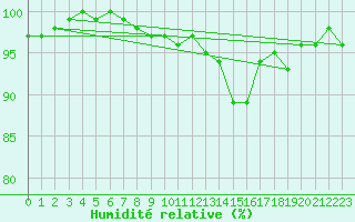 Courbe de l'humidit relative pour De Bilt (PB)
