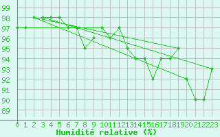 Courbe de l'humidit relative pour Rnenberg