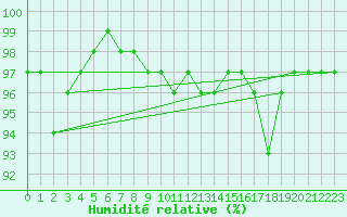 Courbe de l'humidit relative pour Glarus