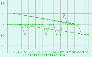 Courbe de l'humidit relative pour Laksfors