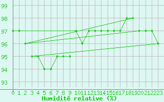 Courbe de l'humidit relative pour Holmon