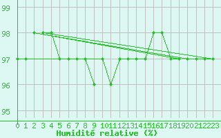 Courbe de l'humidit relative pour Kuemmersruck
