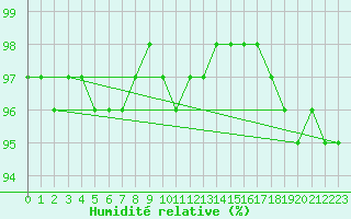 Courbe de l'humidit relative pour Saint-Philbert-sur-Risle (Le Rossignol) (27)