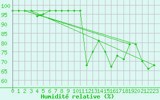 Courbe de l'humidit relative pour Baztan, Irurita