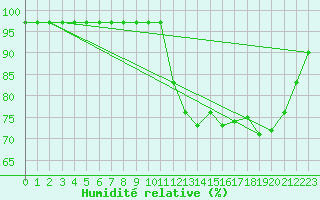 Courbe de l'humidit relative pour Ouessant (29)